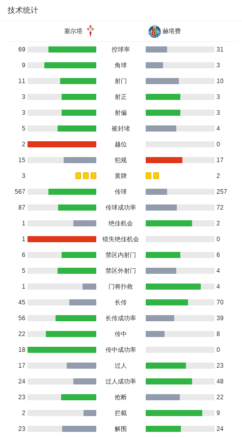 利索破门, 塞尔塔