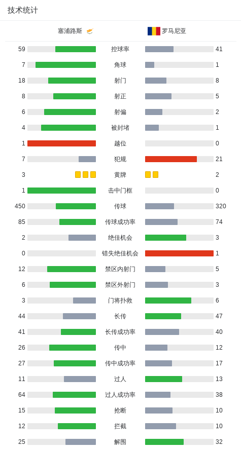 技术统计, 分钟, 世界杯欧洲